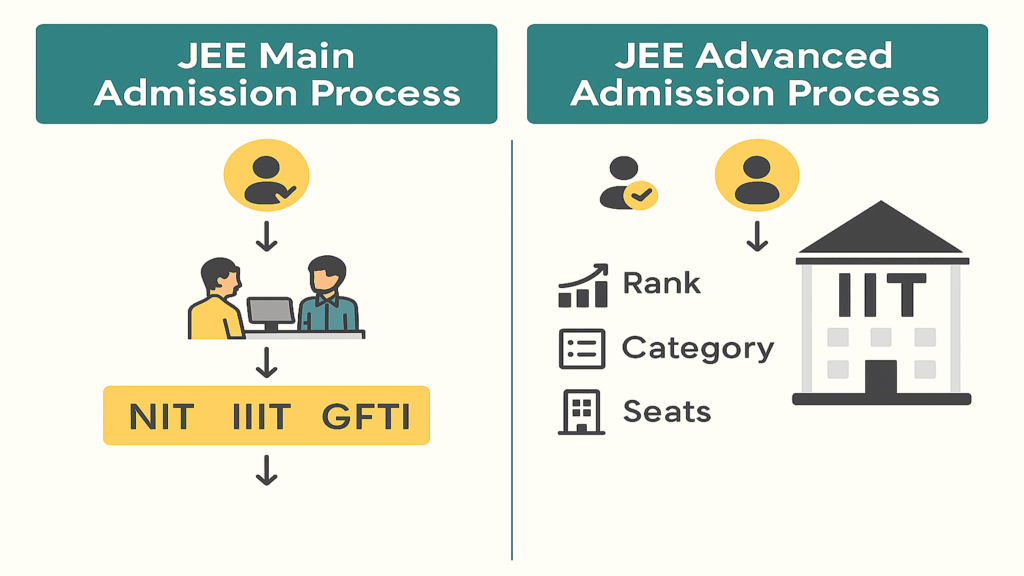 JEE Main vs JEE Advanced Registration