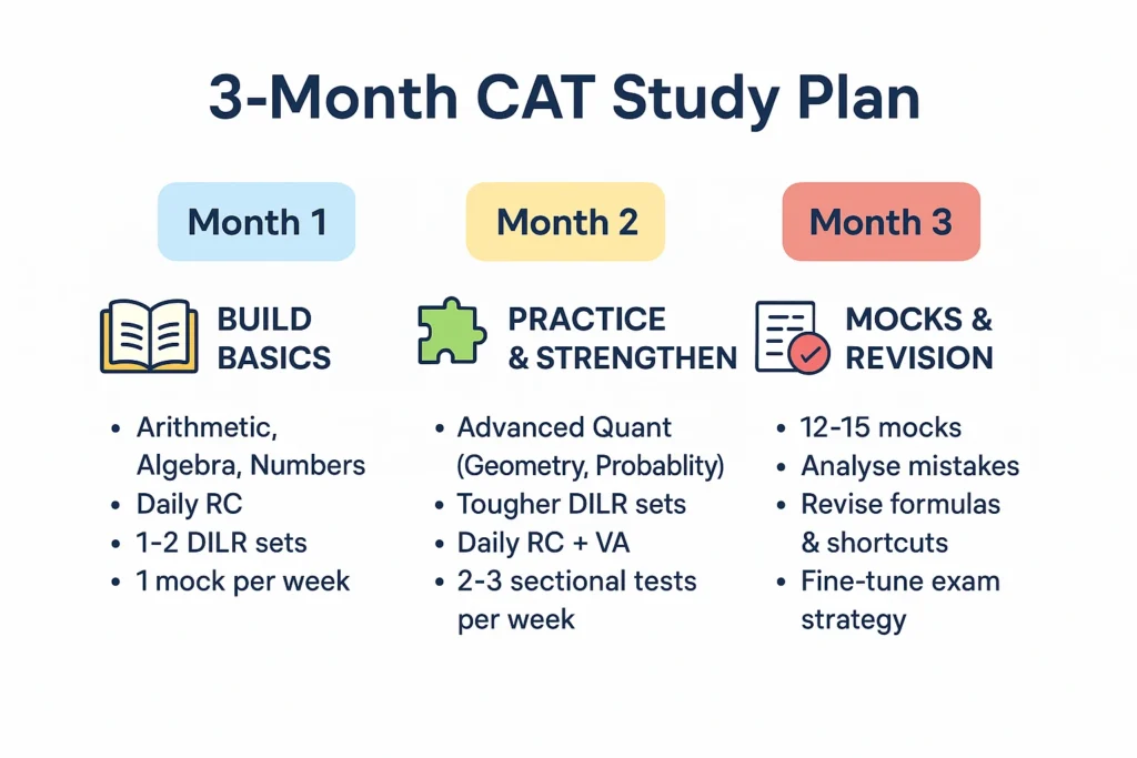 CAT 3 Months Study Plan