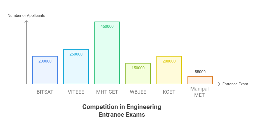 Engineering Entrance Exams Admission Statistics of Last 2 Years
