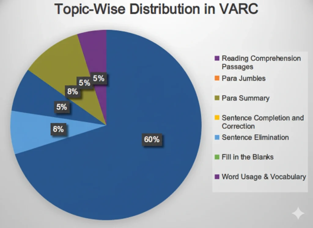 Cat varc question trends