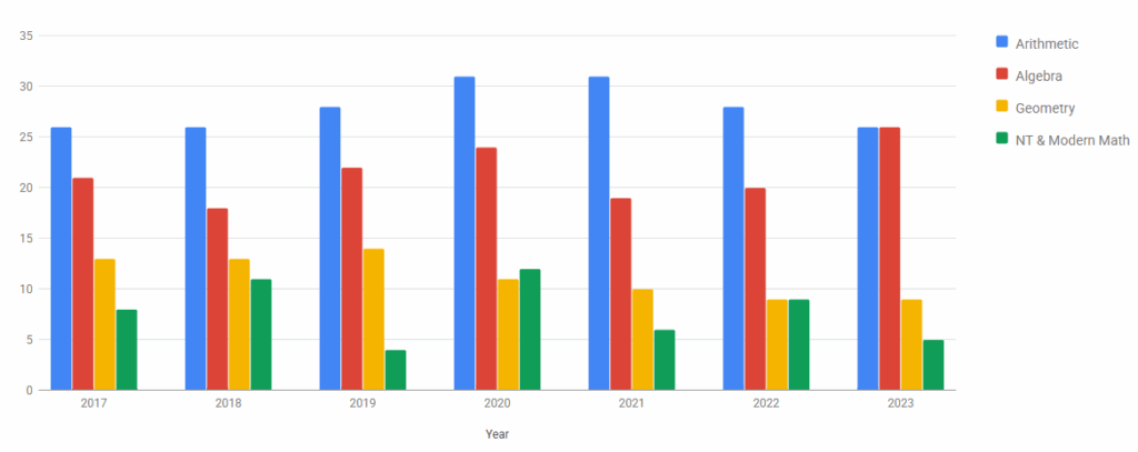 Quant topics trend in CAT exams