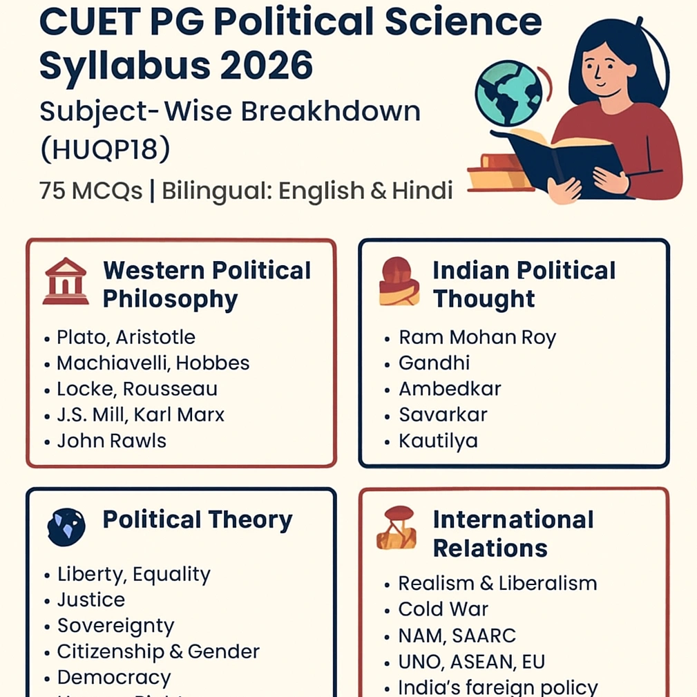 CUET PG Political Science