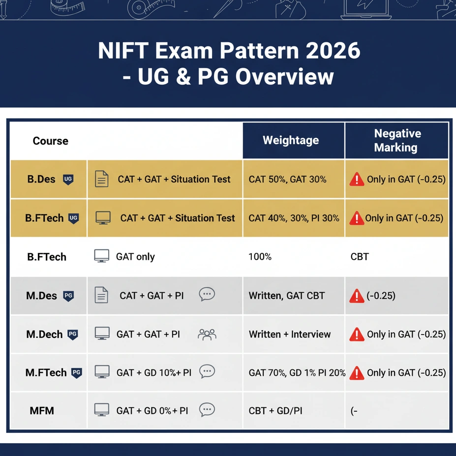 NIFT Exam Pattern