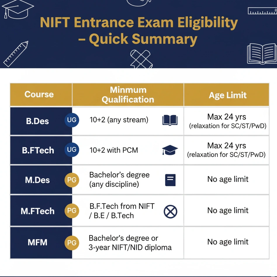 NIFT Eligibility criteria