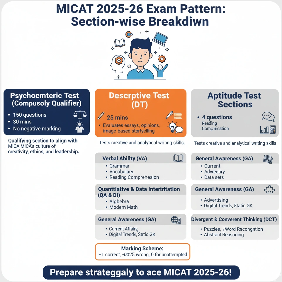MICAT Exam Pattern