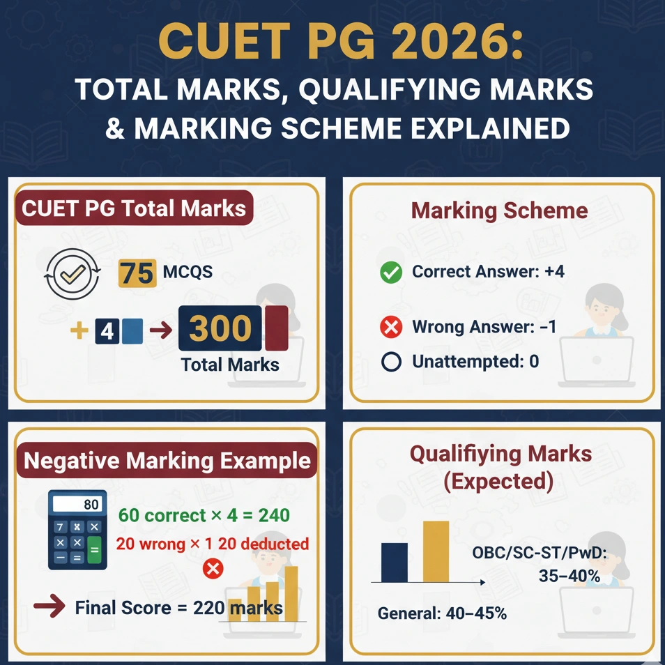 CUET PG Total Marks