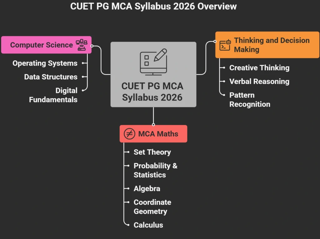 CUET PG MCA Syllabus breakdown