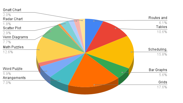 DILR topics CAT exam 2025