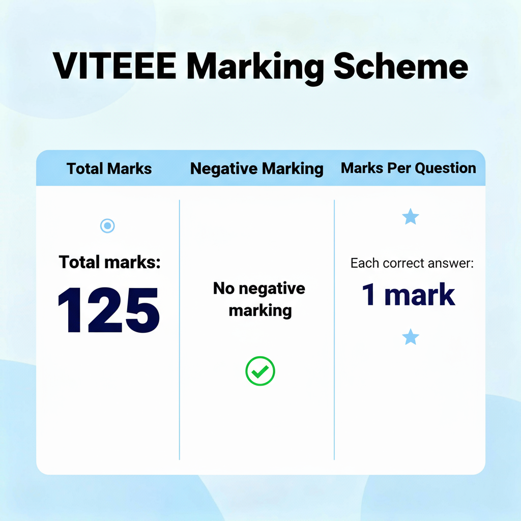 VITEEE Marking Scheme